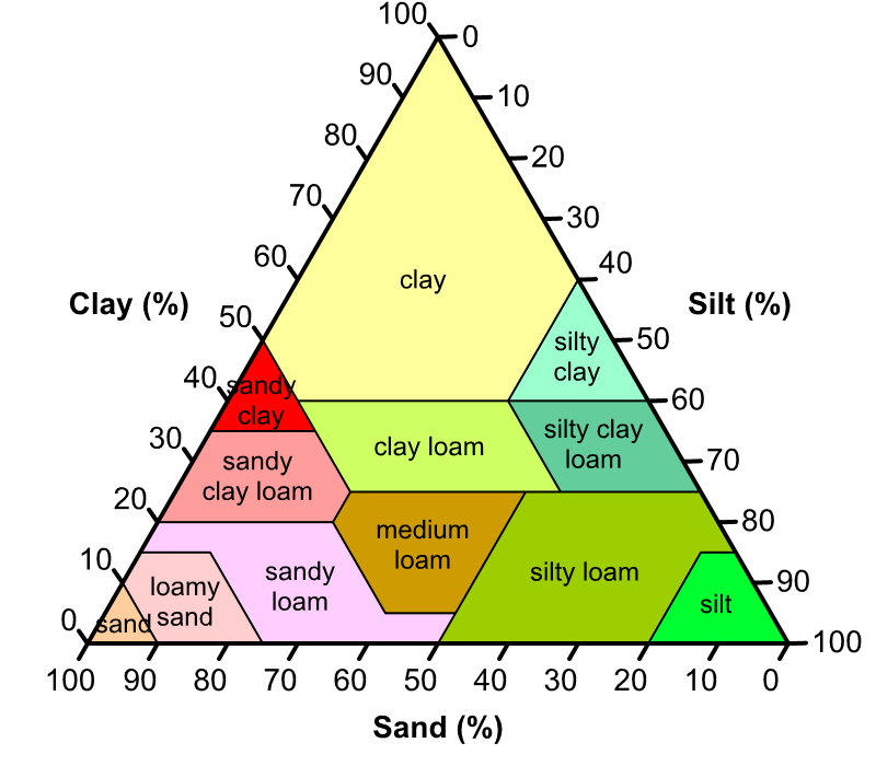 types of soil chart